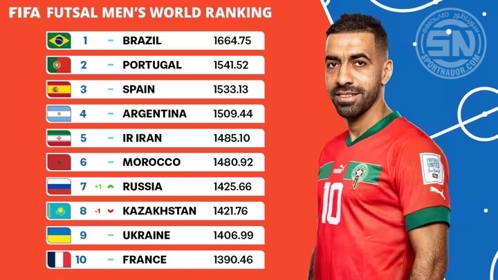المنتخب المغربي لكرة القدم داخل القاعة يحافظ على موقعه ضمن أفضل 6 عالمياً المنتخب المغربي لكرة القدم داخل القاعة يحافظ على موقعه ضمن أفضل 6 عالمياً